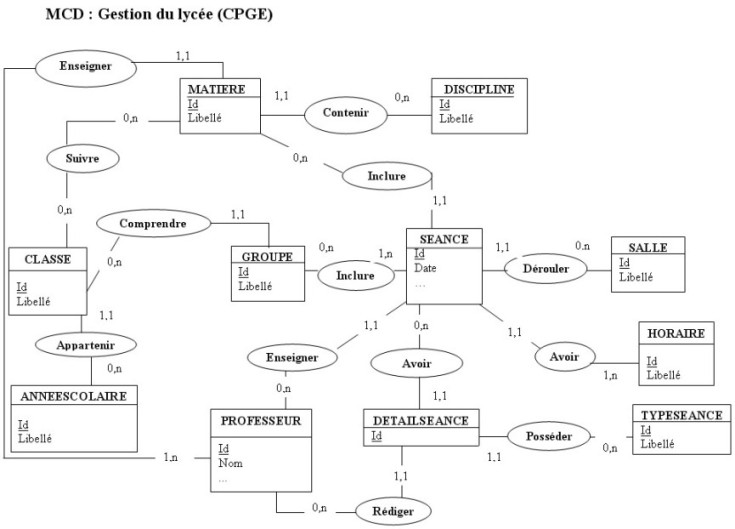 exemple de mcd gestion d une ecole