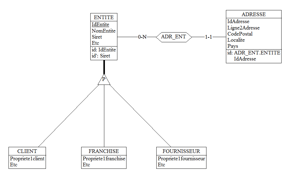 [MCD] Modelisation d'une entité Adresse - Schéma
