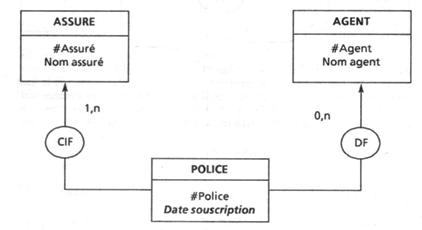 [MCD] Modélisation propriétaire-ancien propriétaire - Schéma