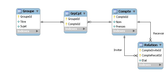 [MLD] Schéma pour un ''Réseau social'' - Schéma