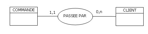 [MCD] Signification de cardinalité, DF et CIF dans un schéma Merise ...