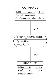CIF dans un MCD - PowerAMC