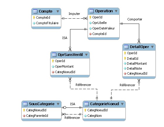 [MCD] Quelle technique / logiciel pour modéliser un MCD intelligent en ...