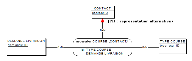 [MCD] Demande de livraison en ligne : comment gérer les CIF - Schéma