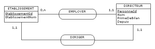[MCD] propriétés dans une relation - Schéma