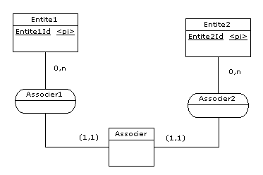 [MCD] Eclatement associations n,n. - Merise