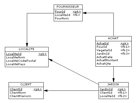 Problème schéma entité association - Schéma
