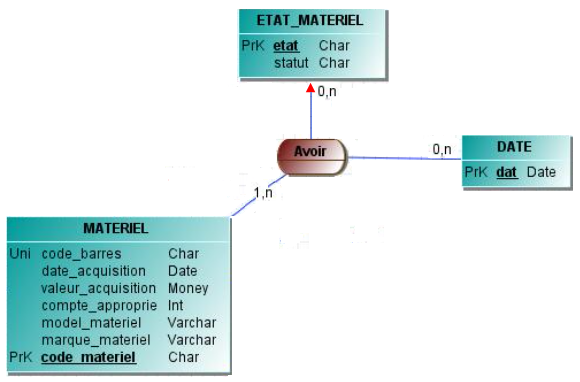 [MCD] Gestion de materiel - Merise