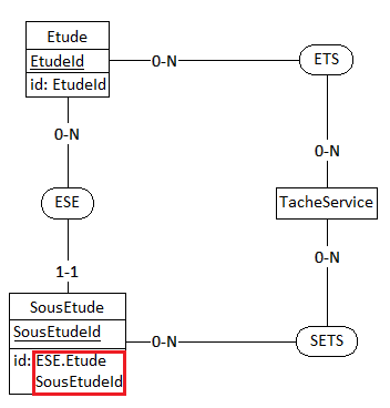 [MCD] Modélisation des sous entités - Schéma