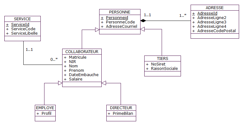 DIagramme de classe -> Base de données - UML